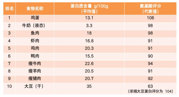 蛋白质含量高的水果(10大最佳果蔬、10大优质蛋白、10大好谷物……按照这个吃就够了)