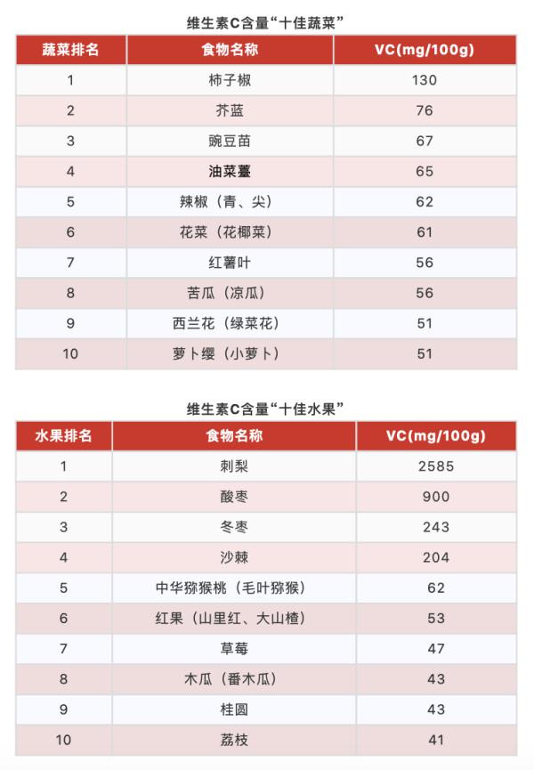 蛋白质含量高的水果(10大最佳果蔬、10大优质蛋白、10大好谷物……按照这个吃就够了)