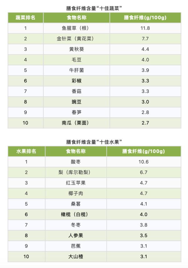 蛋白质含量高的水果(10大最佳果蔬、10大优质蛋白、10大好谷物……按照这个吃就够了)