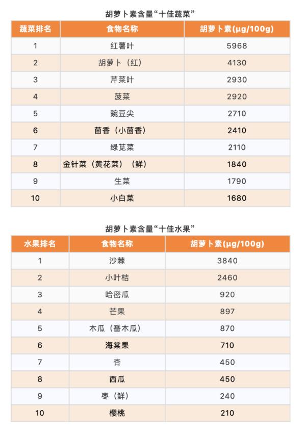 蛋白质含量高的水果(10大最佳果蔬、10大优质蛋白、10大好谷物……按照这个吃就够了)