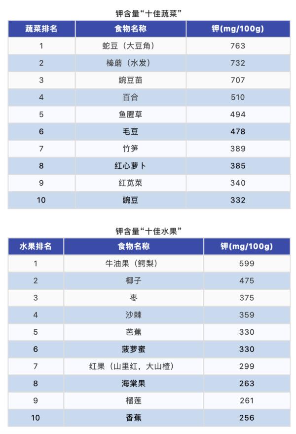 蛋白质含量高的水果(10大最佳果蔬、10大优质蛋白、10大好谷物……按照这个吃就够了)