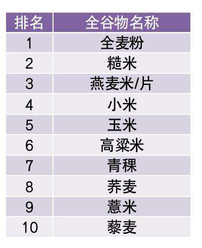 蛋白质含量高的水果(10大最佳果蔬、10大优质蛋白、10大好谷物……按照这个吃就够了)