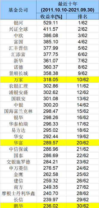 「基金公司」基金公司排名详解（基金公司最新业绩50强榜单详解）