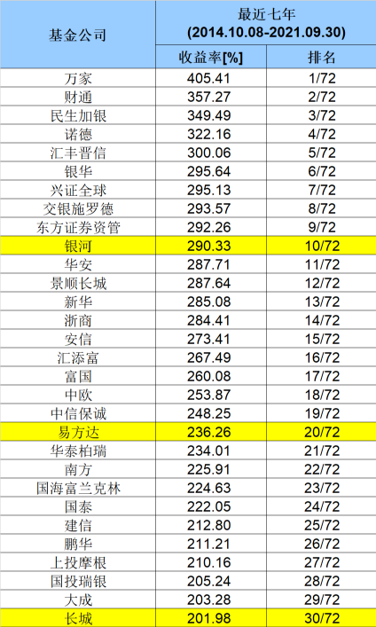 基金公司最新业绩50强榜单来了！最猛狂赚近530%