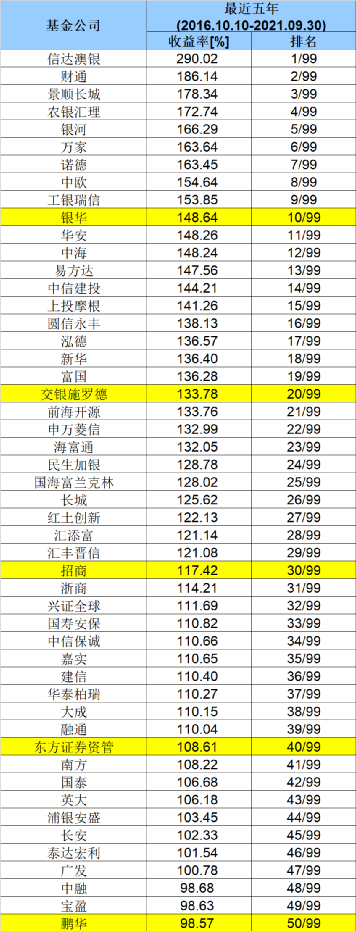 基金公司最新业绩50强榜单来了！最猛狂赚近530%