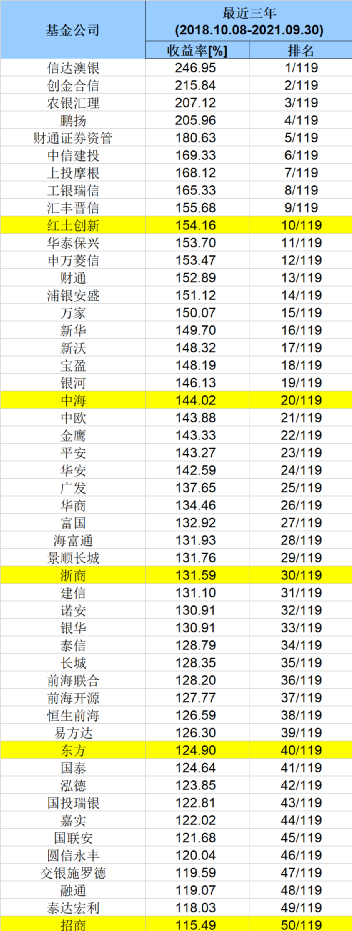 基金公司最新业绩50强榜单来了！最猛狂赚近530%