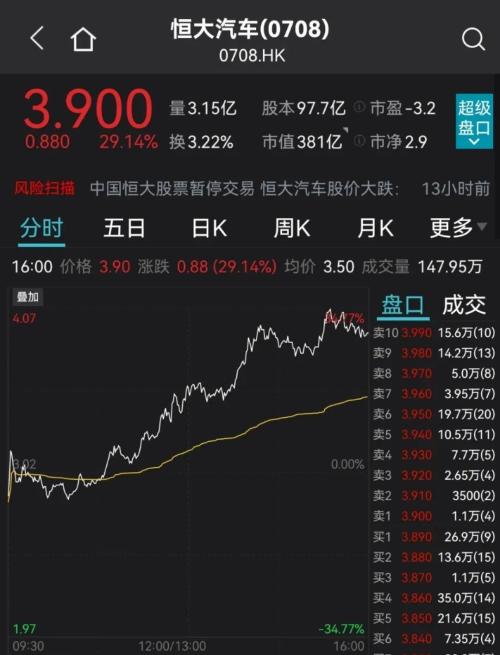 重磅!恒大系两股停牌,恒大汽车暴涨29%!700亿大牛股大跌23%