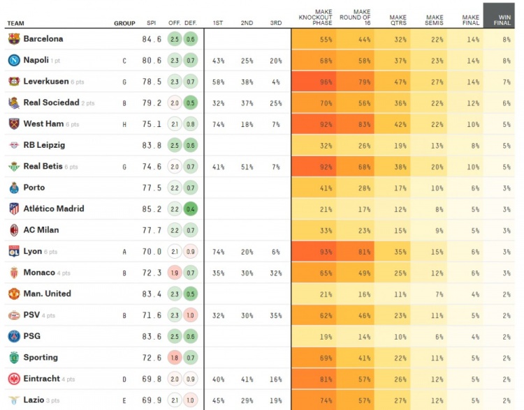 巴萨概率最高(扎心了...大数据预测欧联冠军：巴萨概率并列最高)