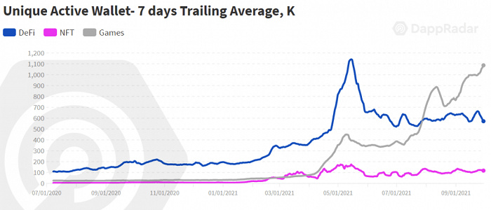 DappRadar三季度报告：NFT、游戏和DeFi，区块链行业走向多元化