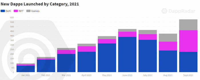 DappRadar三季度报告：NFT、游戏和DeFi，区块链行业走向多元化