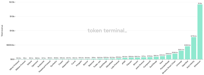 DappRadar三季度报告：NFT、游戏和DeFi，区块链行业走向多元化