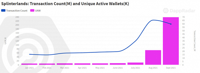 DappRadar三季度报告：NFT、游戏和DeFi，区块链行业走向多元化