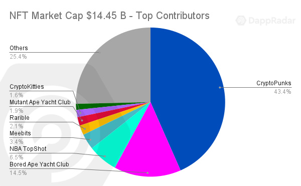 DappRadar三季度报告：NFT、游戏和DeFi，区块链行业走向多元化