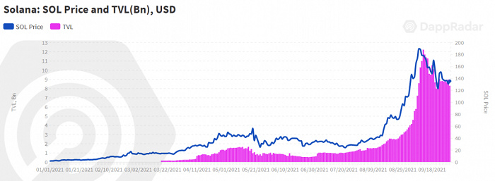 DappRadar三季度报告：NFT、游戏和DeFi，区块链行业走向多元化