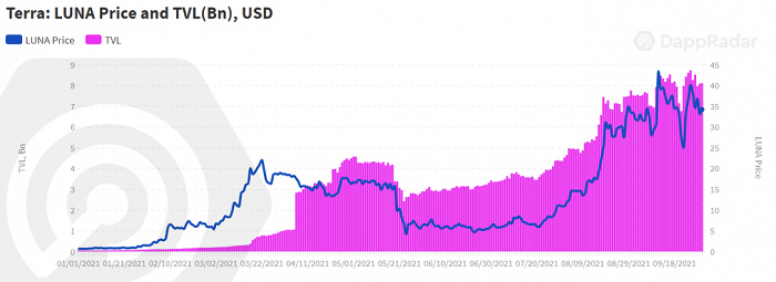 DappRadar三季度报告：NFT、游戏和DeFi，区块链行业走向多元化