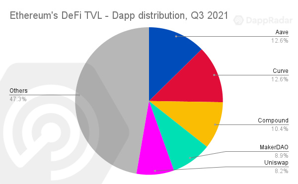 DappRadar三季度报告：NFT、游戏和DeFi，区块链行业走向多元化