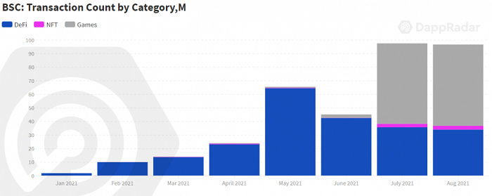 DappRadar三季度报告：NFT、游戏和DeFi，区块链行业走向多元化