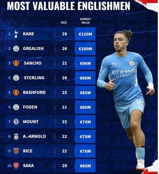 英格兰身价表(英格兰球员身价榜：凯恩居首，格拉利什、桑乔进前三)
