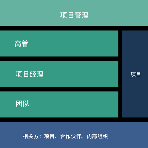 端到端的项目管理，才是王道