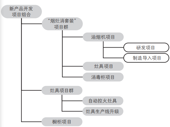 端到端的项目管理，才是王道