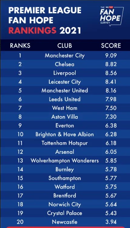 20到21年度英超足球什么样(2021英超各队球迷期许值民调：曼城第1阿森纳第12，纽卡斯尔垫底)