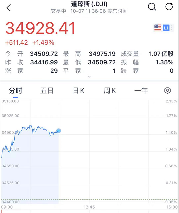 刚刚，美股大涨500点！这家教育机构崩了，暴跌97%，创始人承认“倾家荡产”！特大暴雨侵袭山西，126座矿山关停，煤炭又要涨？