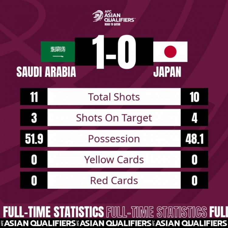 今天世界杯日本和谁(12强赛-柴崎岳送乌龙助攻哈姆丹破门 日本0-1沙特暂居小组第四)