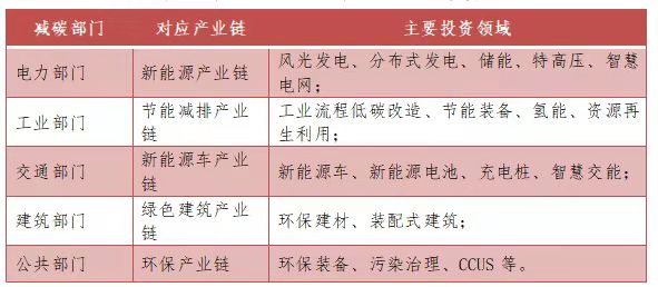 碳中和目标下的投资机会——5大产业链与18个赛道