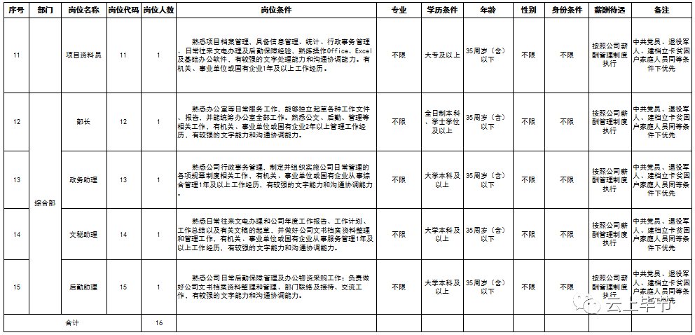 贵州人事招聘（严重缺人）