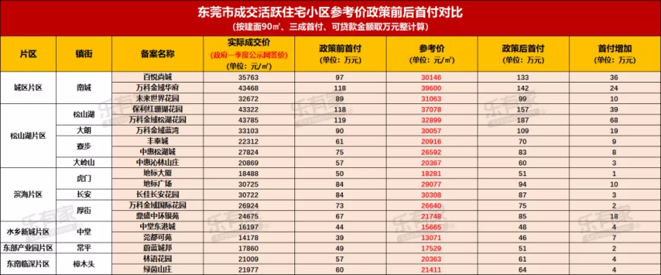 炒房客肠子都要悔青了！东莞二手房价“被指导”，有小区价格腰斩