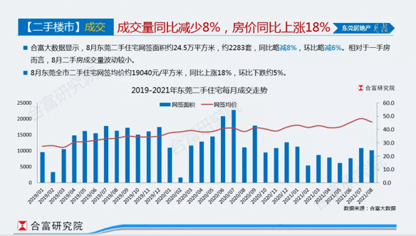 炒房客肠子都要悔青了！东莞二手房价“被指导”，有小区价格腰斩