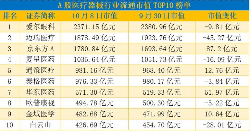 京东方A走强市值增长87亿元，华东医药节后开门红封涨停「医疗器械周榜」