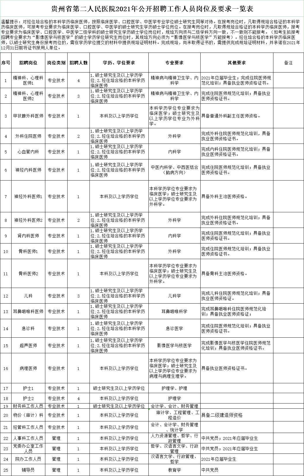 贵州人事招聘（严重缺人）