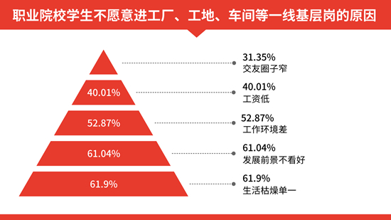 “蓝领”不受职业院校学生青睐，追新兴职业成潮流