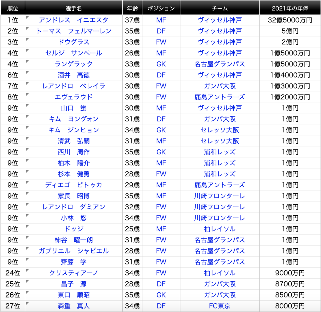 为什么球星不愿到高薪水的中超(国足球员不爱留洋，只因中超薪水高？)