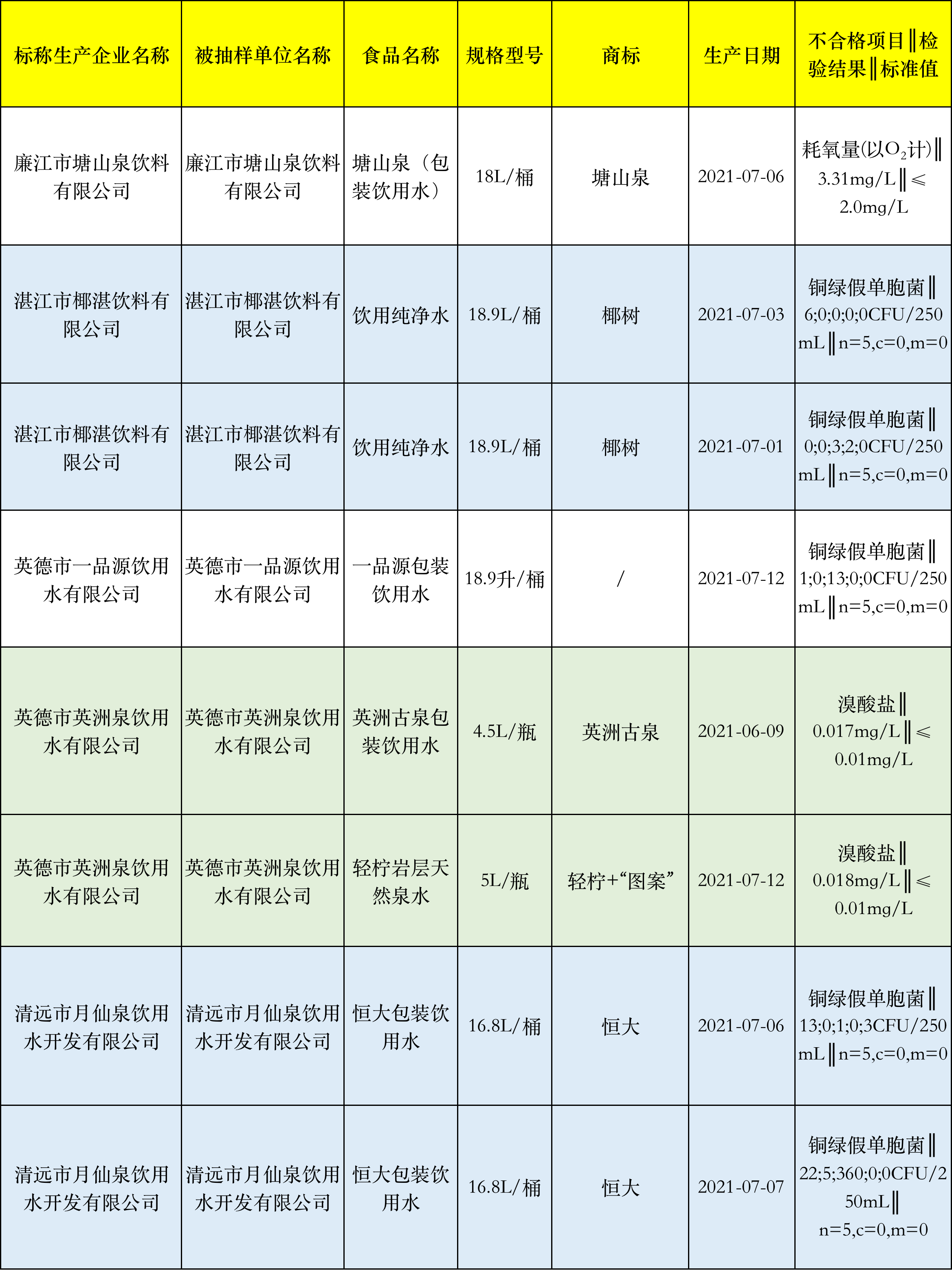 桶装水不合格,桶装水不合格率