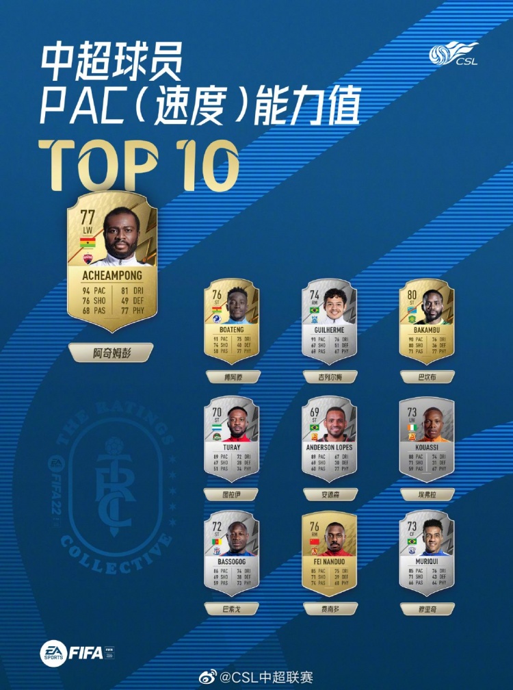 中超球员叫什么玛(FIFA22中超球员速度TOP10：阿奇姆彭居首，除一归化外全是外援)