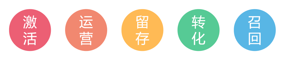 培训机构私域用户运营5步骤（一）：如何有效激活新用户