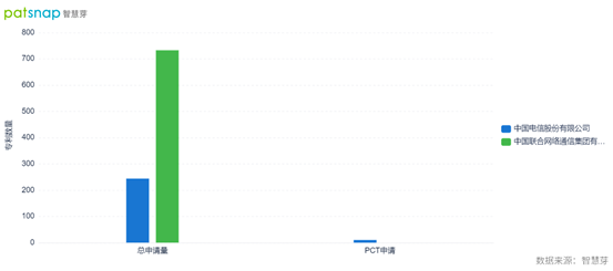 中国电信和中国联通联合推出区块链调度平台，专利情况如何？