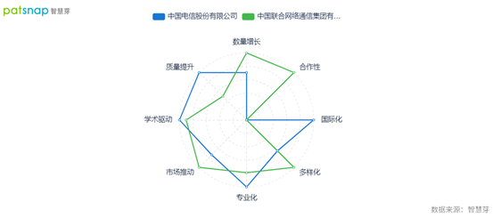 中国电信和中国联通联合推出区块链调度平台，专利情况如何？