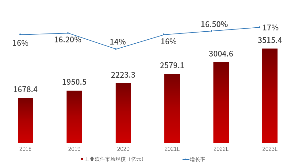 工业软件的拐点，中国还要等多久？