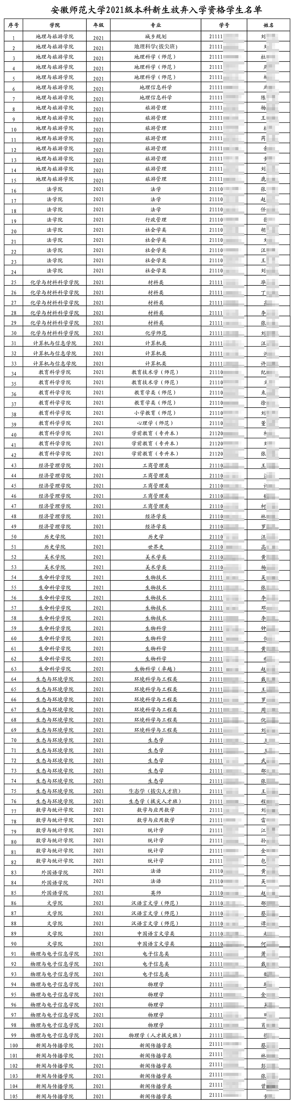 安师大105名本科新生放弃入学资格！有哪些本科生放弃了入学资格？