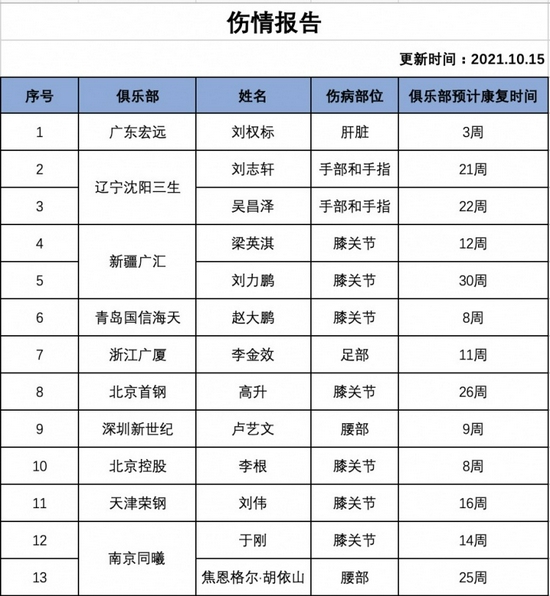 cba哪个队的球员伤了(CBA最新伤情报告：刘志轩吴昌泽均伤停至少20周)