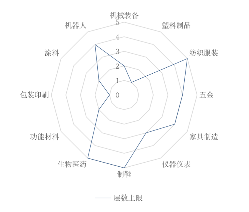 深度研究丨“工业上楼”已成产业地产新趋势