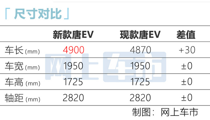 全员“汉”化！比亚迪新款唐EV实车，续航提升，卖27万值吗？