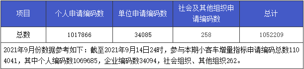 10月杭州小客车竞价摇号申请人数出炉了，数字比上月有所下降