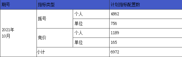 10月杭州小客车竞价摇号申请人数出炉了，数字比上月有所下降