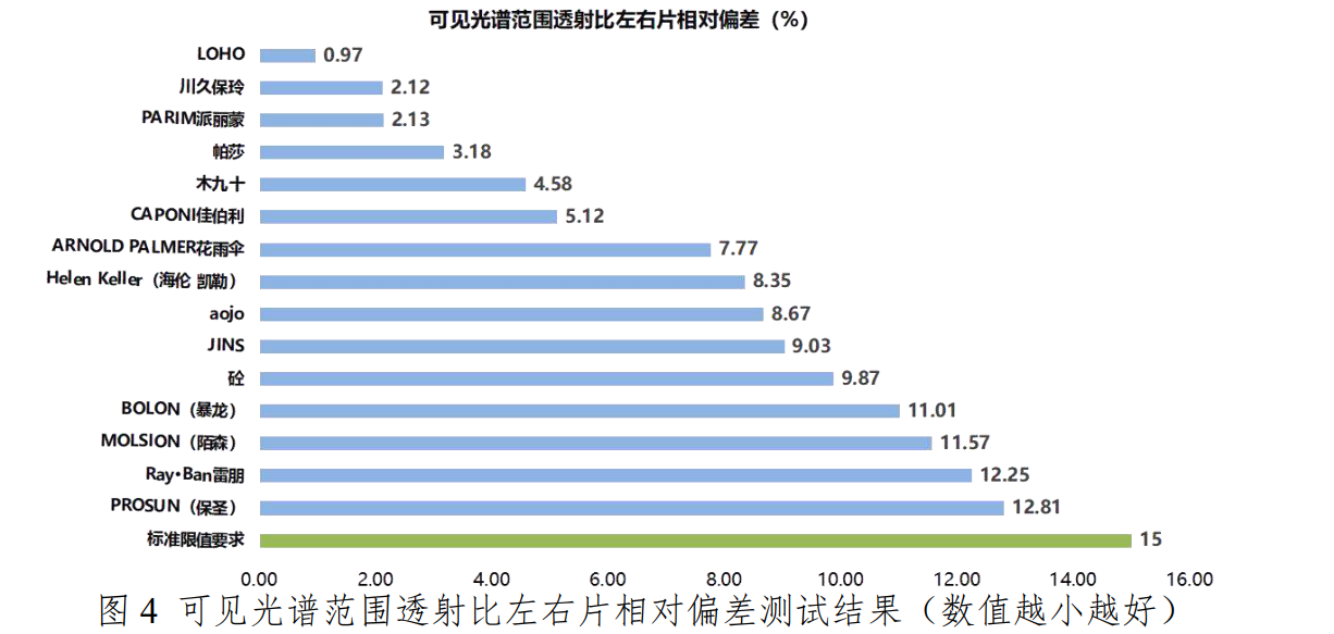 暴龙眼镜(15款太阳眼镜测评：暴龙、陌森等品牌样品总评得分排名靠后)