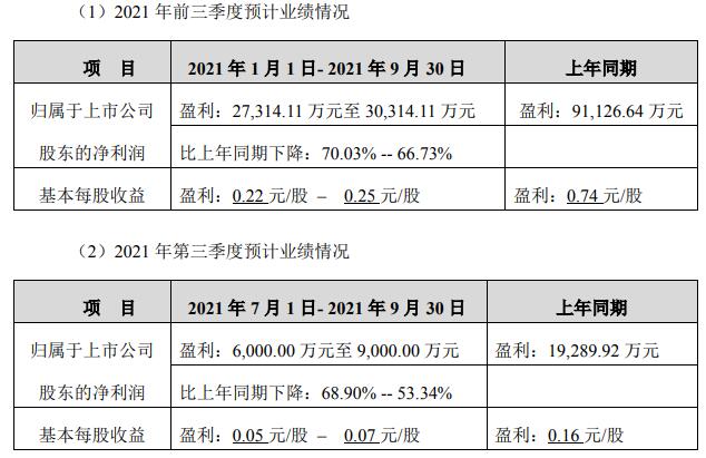 亿帆医药前三季度净利润断崖式下滑：释放多重利好 股价下跌趋势仍未能彻底扭转