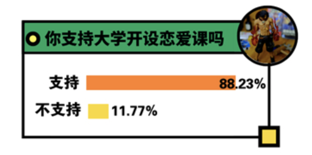 沉浸式谈恋爱？这堂大学课爆火，有人自带板凳翻窗进教室...